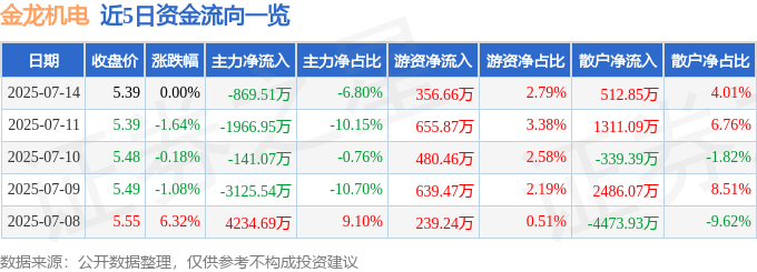股票行情快报：金龙机电（300032）7月14日主力资金净卖出869.51万元