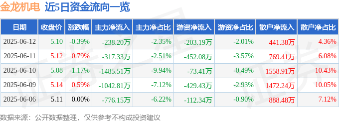 股票行情快报：金龙机电（300032）6月12日主力资金净卖出238.20万元