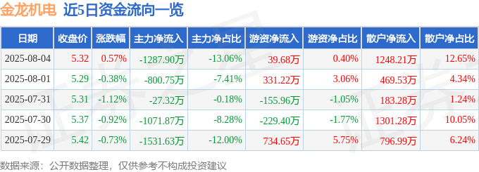 股票行情快报：金龙机电（300032）8月4日主力资金净卖出1287.90万元