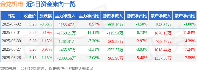 股票行情快报：金龙机电（300032）7月2日主力资金净买入1153.47万元