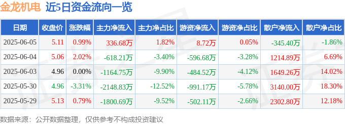 股票行情快报：金龙机电（300032）6月5日主力资金净买入336.68万元