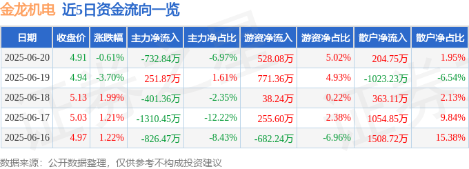 股票行情快报：金龙机电（300032）6月20日主力资金净卖出732.84万元