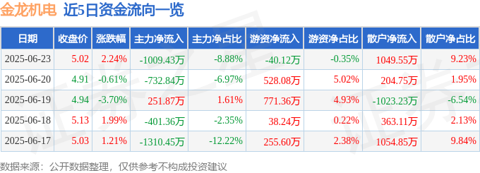 股票行情快报：金龙机电（300032）6月23日主力资金净卖出1009.43万元