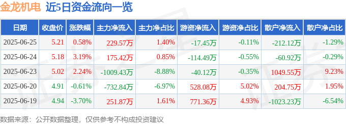 股票行情快报：金龙机电（300032）6月25日主力资金净买入229.57万元