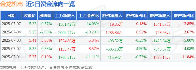 股票行情快报：金龙机电（300032）7月7日主力资金净卖出1561.42万元