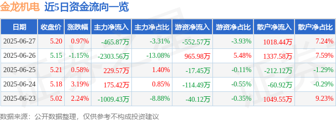 股票行情快报：金龙机电（300032）6月27日主力资金净卖出465.87万元