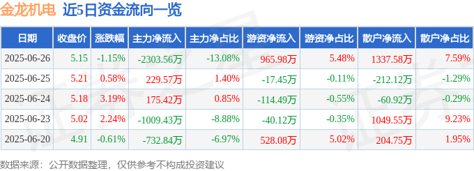 股票行情快报：金龙机电（300032）6月26日主力资金净卖出2303.56万元