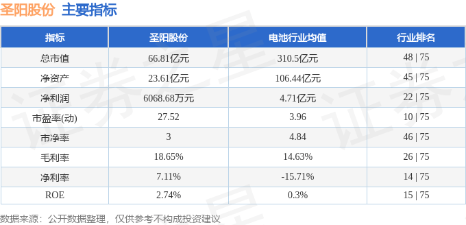 股票行情快报：圣阳股份（002580）8月20日主力资金净卖出4176.62万元