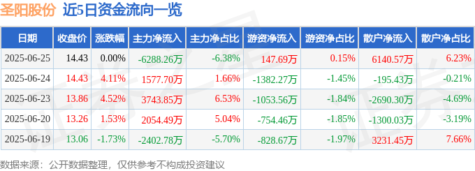 股票行情快报：圣阳股份（002580）6月25日主力资金净卖出6288.26万元