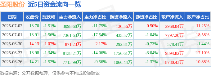 股票行情快报：圣阳股份（002580）7月2日主力资金净卖出3098.60万元