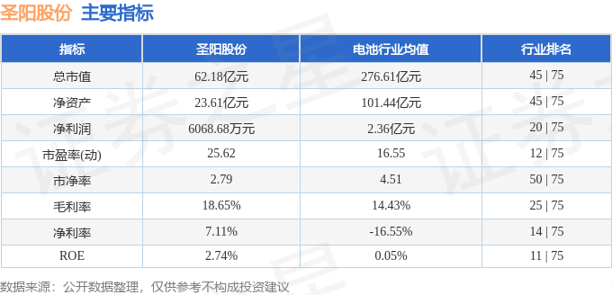 股票行情快报：圣阳股份（002580）7月2日主力资金净卖出3098.60万元