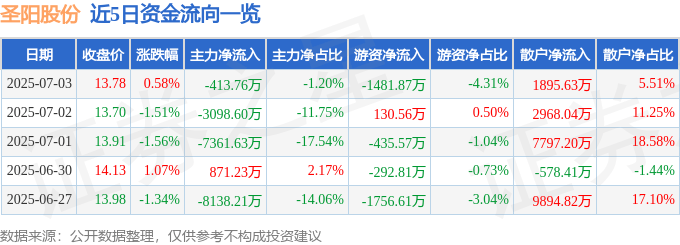 股票行情快报：圣阳股份（002580）7月3日主力资金净卖出413.76万元