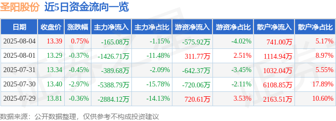 股票行情快报：圣阳股份（002580）8月4日主力资金净卖出165.08万元