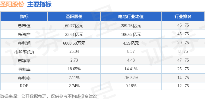 股票行情快报：圣阳股份（002580）8月4日主力资金净卖出165.08万元