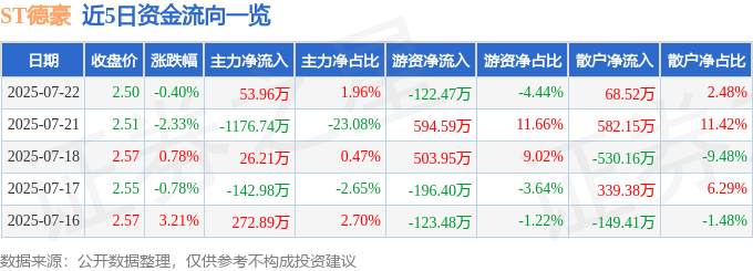 股票行情快报：ST德豪（002005）7月22日主力资金净买入53.96万元