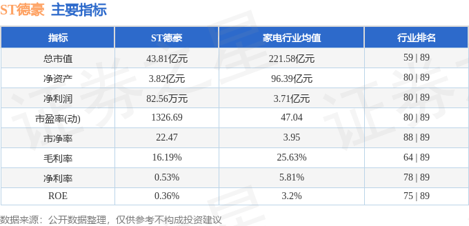 股票行情快报：ST德豪（002005）7月22日主力资金净买入53.96万元