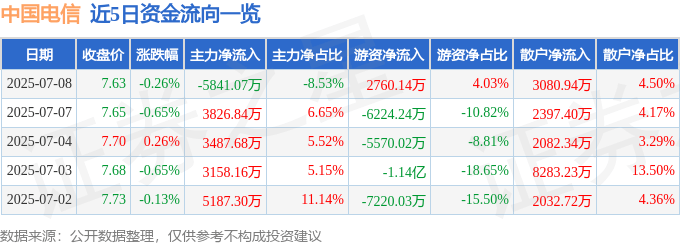 股票行情快报：中国电信（601728）7月8日主力资金净卖出5841.07万元