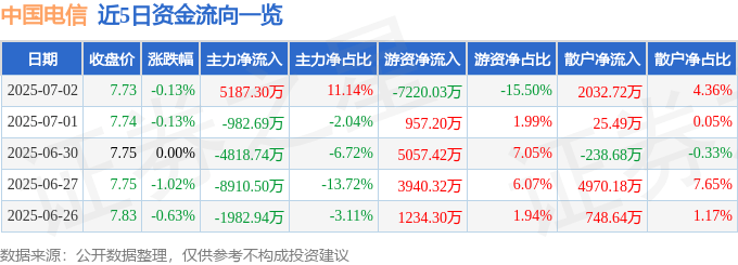 股票行情快报：中国电信（601728）7月2日主力资金净买入5187.30万元