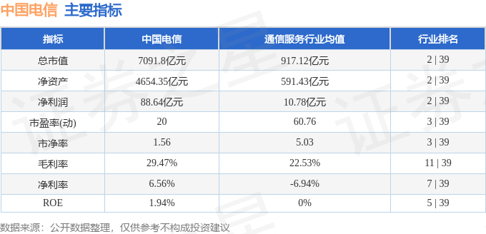 股票行情快报：中国电信（601728）6月16日主力资金净买入7529.95万元