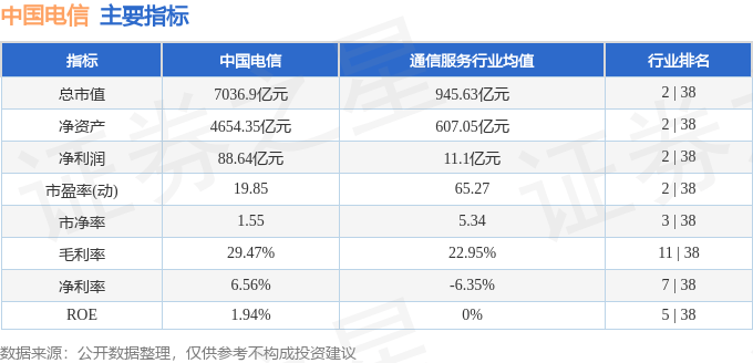 股票行情快报：中国电信（601728）7月9日主力资金净买入3997.38万元