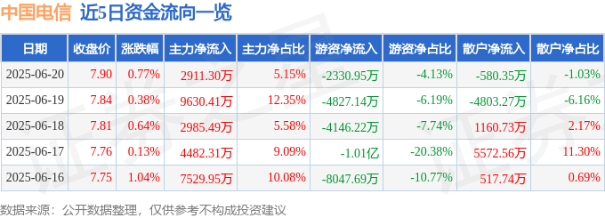 股票行情快报：中国电信（601728）6月20日主力资金净买入2911.30万元