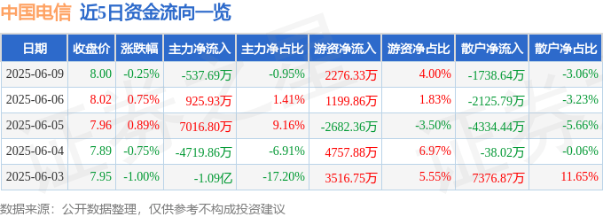 股票行情快报：中国电信（601728）6月9日主力资金净卖出537.69万元
