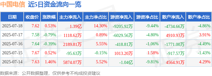 股票行情快报：中国电信（601728）7月18日主力资金净买入1.39亿元