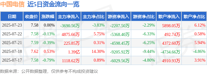 股票行情快报：中国电信（601728）7月23日主力资金净卖出3690.56万元