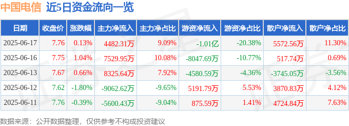 股票行情快报：中国电信（601728）6月17日主力资金净买入4482.31万元
