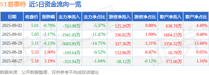 股票行情快报：ST易事特（300376）9月2日主力资金净卖出763.98万元
