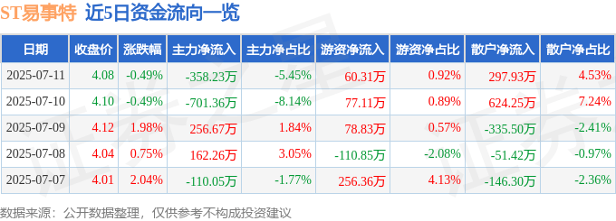 股票行情快报：ST易事特（300376）7月11日主力资金净卖出358.23万元