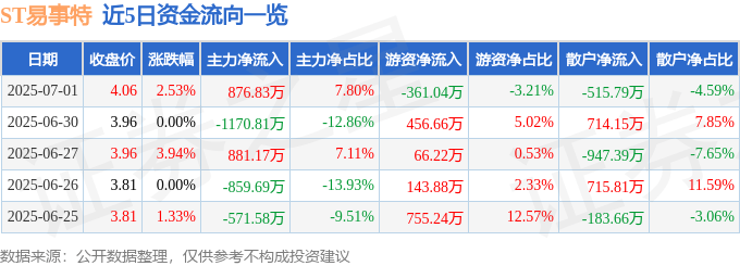 股票行情快报：ST易事特（300376）7月1日主力资金净买入876.83万元