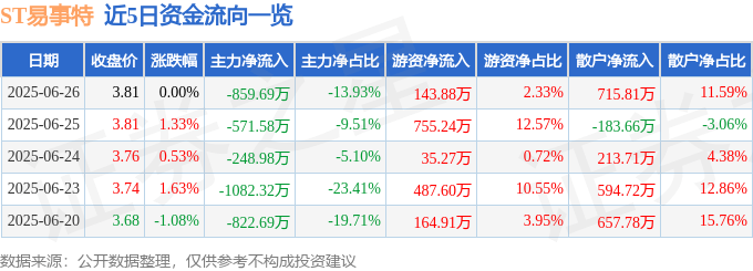 股票行情快报：ST易事特（300376）6月26日主力资金净卖出859.69万元