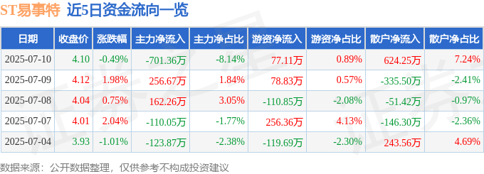 股票行情快报：ST易事特（300376）7月10日主力资金净卖出701.36万元