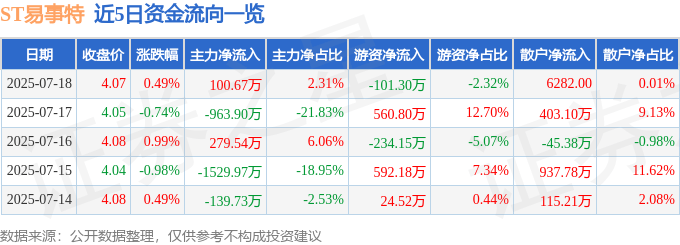 股票行情快报：ST易事特（300376）7月18日主力资金净买入100.67万元