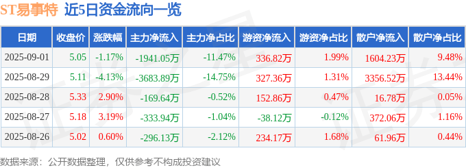 股票行情快报：ST易事特（300376）9月1日主力资金净卖出1941.05万元