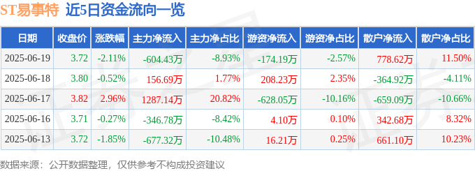 股票行情快报：ST易事特（300376）6月19日主力资金净卖出604.43万元