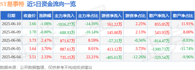 股票行情快报：ST易事特（300376）6月10日主力资金净卖出1016.27万元