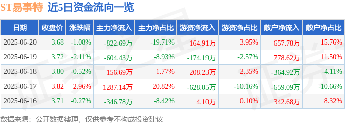 股票行情快报：ST易事特（300376）6月20日主力资金净卖出822.69万元