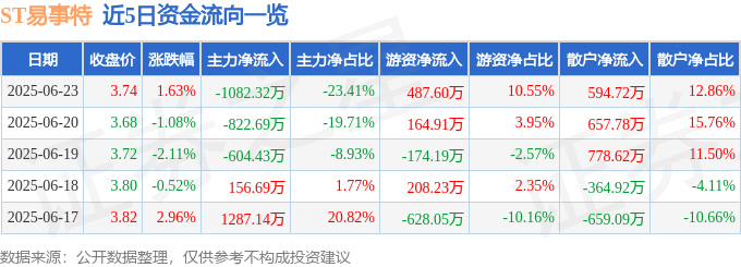 股票行情快报：ST易事特（300376）6月23日主力资金净卖出1082.32万元