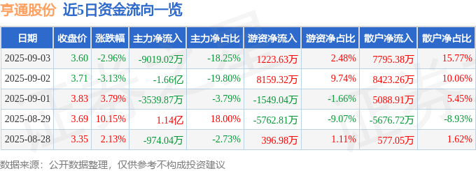 股票行情快报：亨通股份（600226）9月3日主力资金净卖出9019.02万元