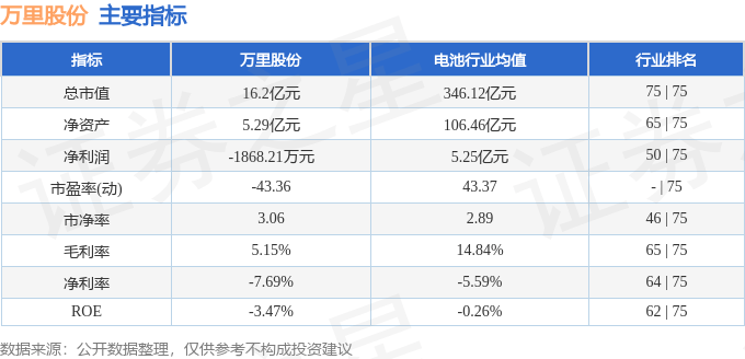 股票行情快报：万里股份（600847）9月3日主力资金净卖出77.77万元