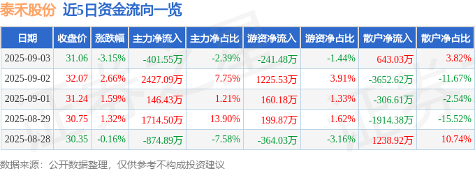 股票行情快报：泰禾股份（301665）9月3日主力资金净卖出401.55万元