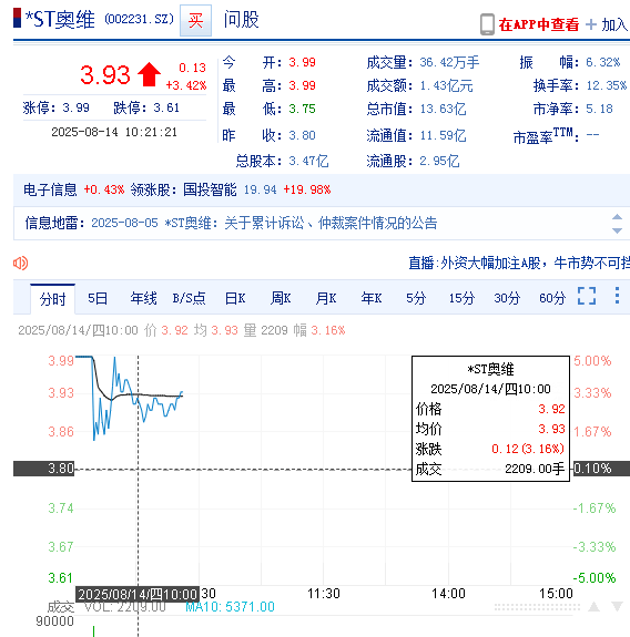 奥维通信（002231）投资者索赔持续立案中