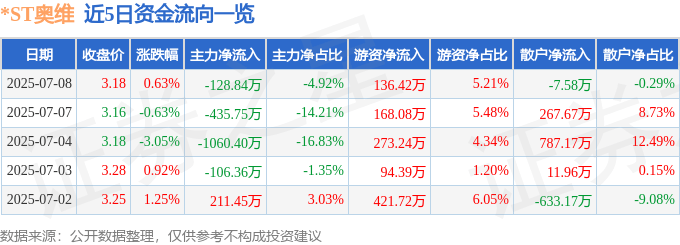 股票行情快报：*ST奥维（002231）7月8日主力资金净卖出128.84万元
