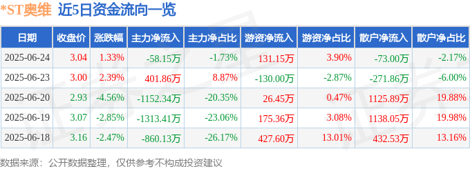 股票行情快报：*ST奥维（002231）6月24日主力资金净卖出58.15万元