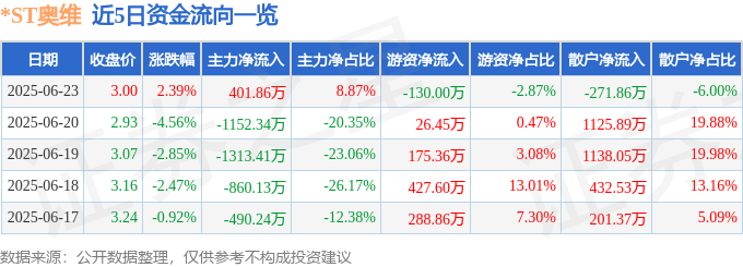 股票行情快报：*ST奥维（002231）6月23日主力资金净买入401.86万元