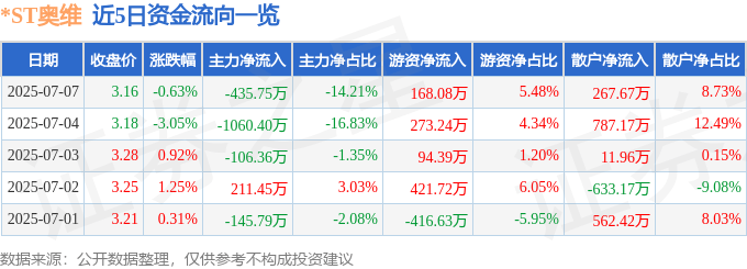 股票行情快报：*ST奥维（002231）7月7日主力资金净卖出435.75万元