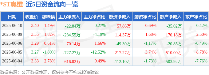 股票行情快报：*ST奥维（002231）6月10日主力资金净卖出22.84万元
