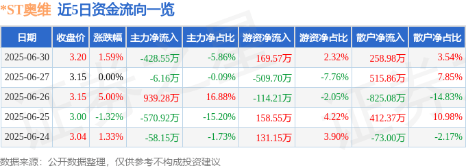 股票行情快报：*ST奥维（002231）6月30日主力资金净卖出428.55万元
